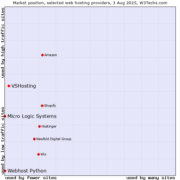Market position of VSHosting vs. Webhost Python vs. Micro Logic Systems