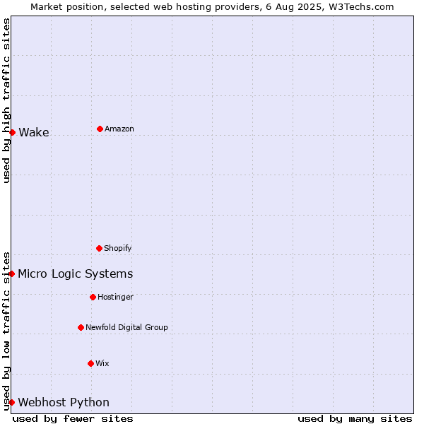 Market position of Wake vs. Webhost Python vs. Micro Logic Systems
