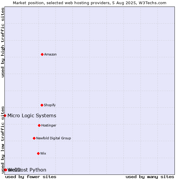 Market position of we22 vs. Webhost Python vs. Micro Logic Systems