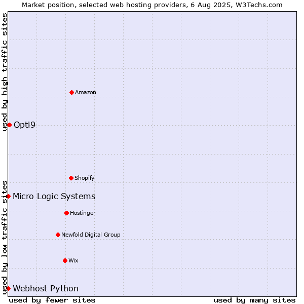 Market position of Opti9 vs. Webhost Python vs. Micro Logic Systems