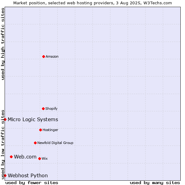 Market position of Web.com vs. Webhost Python vs. Micro Logic Systems