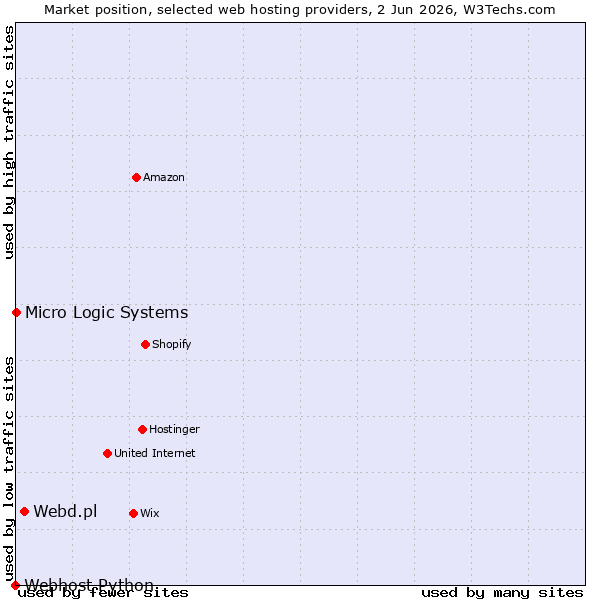 Market position of Webd.pl vs. Webhost Python vs. Micro Logic Systems