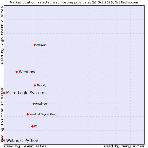 Market position of Webflow vs. Webhost Python vs. Micro Logic Systems