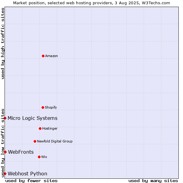 Market position of WebFronts vs. Webhost Python vs. Micro Logic Systems
