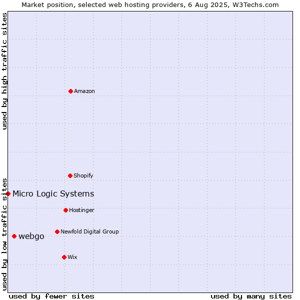 Market position of webgo vs. Micro Logic Systems