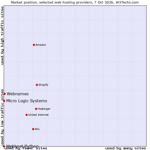 Market position of Webnames vs. Micro Logic Systems vs. Webhost Python