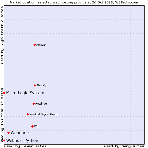 Market position of Webnode vs. Webhost Python vs. Micro Logic Systems