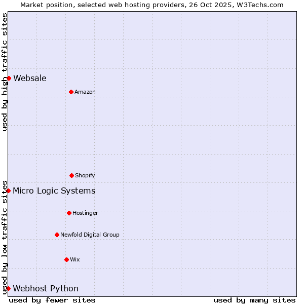 Market position of Websale vs. Webhost Python vs. Micro Logic Systems