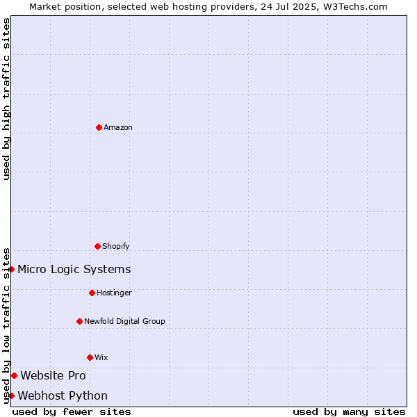 Market position of Website Pro vs. Webhost Python vs. Micro Logic Systems