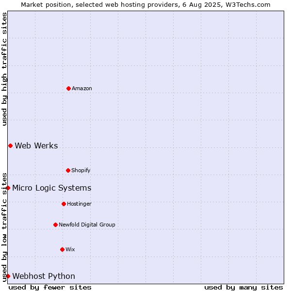 Market position of Web Werks vs. Webhost Python vs. Micro Logic Systems
