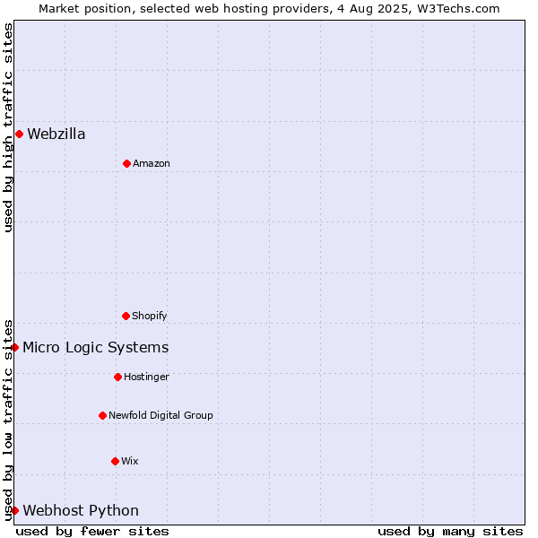 Market position of Webzilla vs. Webhost Python vs. Micro Logic Systems