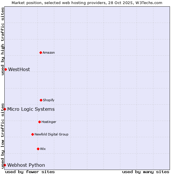 Market position of WestHost vs. Webhost Python vs. Micro Logic Systems