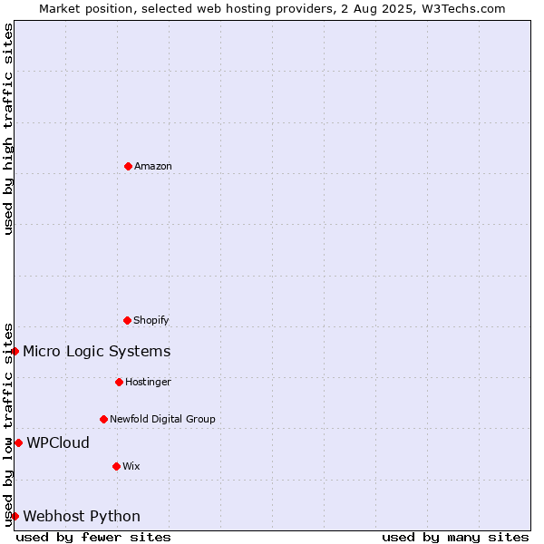Market position of WPCloud vs. Webhost Python vs. Micro Logic Systems