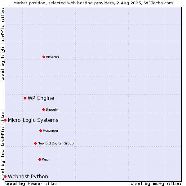 Market position of WP Engine vs. Webhost Python vs. Micro Logic Systems