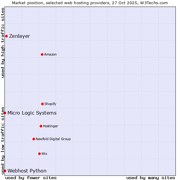 Market position of Zenlayer vs. Webhost Python vs. Micro Logic Systems