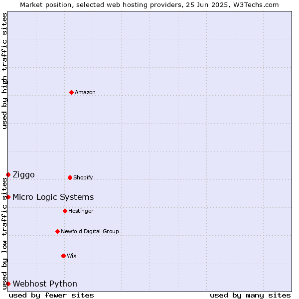 Market position of Ziggo vs. Webhost Python vs. Micro Logic Systems