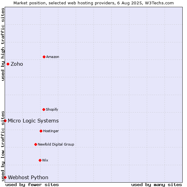 Market position of Zoho vs. Webhost Python vs. Micro Logic Systems