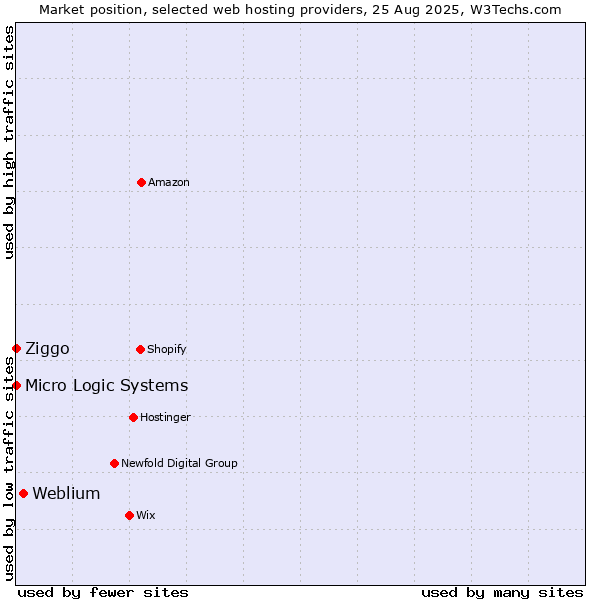 Market position of Weblium vs. Ziggo vs. Micro Logic Systems