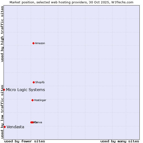 Market position of Vendasta vs. Micro Logic Systems