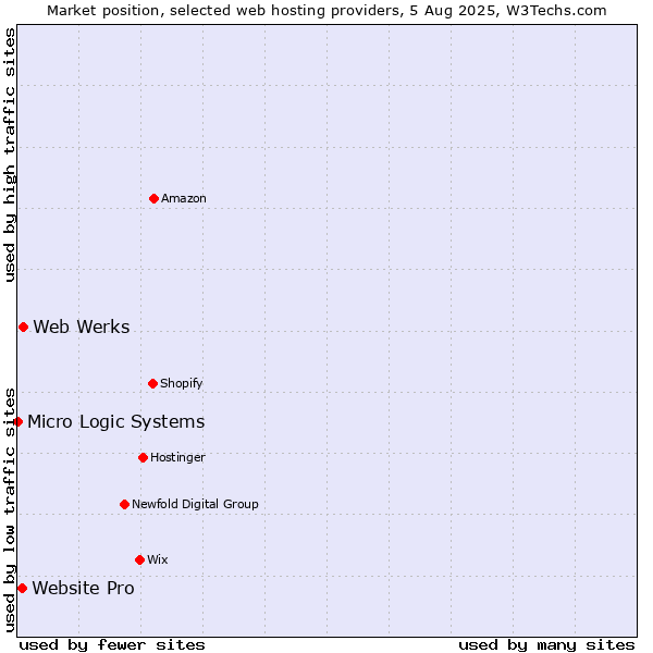 Market position of Web Werks vs. Website Pro vs. Micro Logic Systems