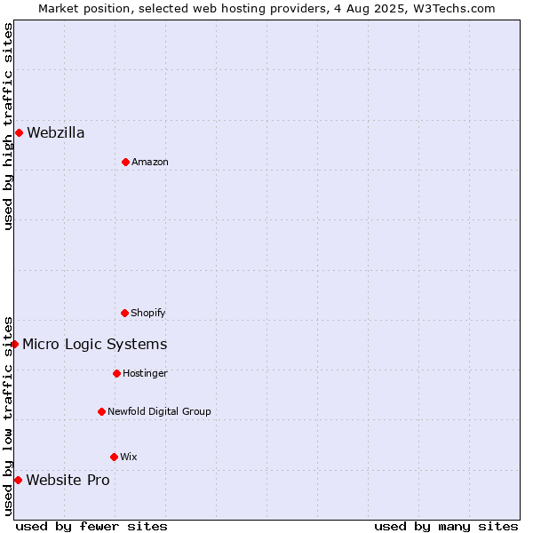 Market position of Webzilla vs. Website Pro vs. Micro Logic Systems