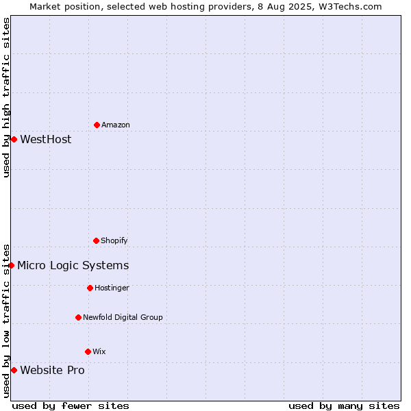 Market position of Website Pro vs. WestHost vs. Micro Logic Systems