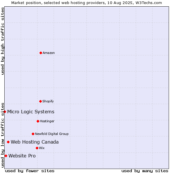 Market position of Web Hosting Canada vs. Website Pro vs. Micro Logic Systems
