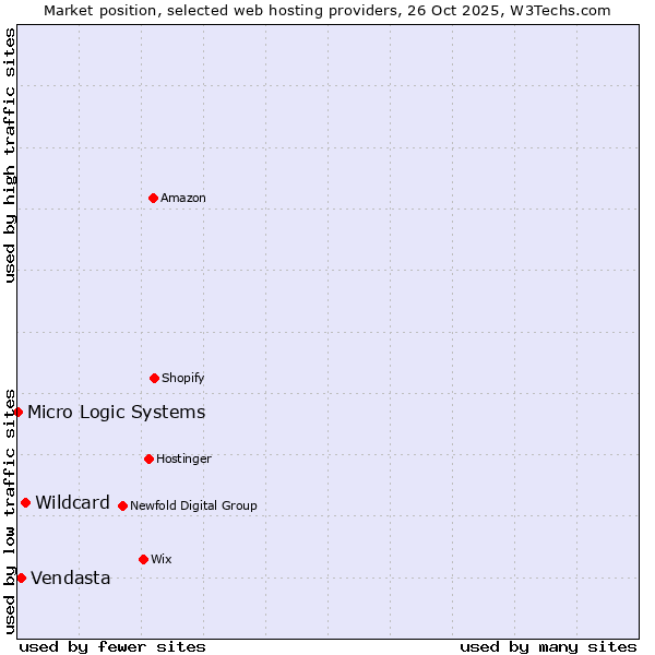 Market position of Wildcard vs. Vendasta vs. Micro Logic Systems