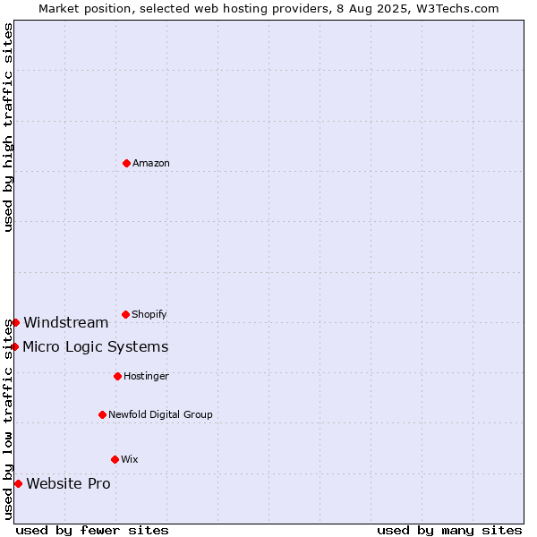 Market position of Website Pro vs. Windstream vs. Micro Logic Systems