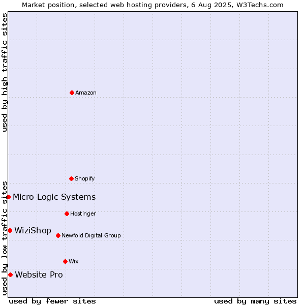 Market position of Website Pro vs. WiziShop vs. Micro Logic Systems