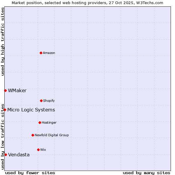 Market position of Vendasta vs. WMaker vs. Micro Logic Systems