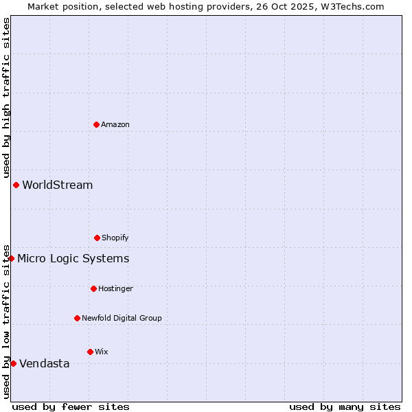 Market position of WorldStream vs. Vendasta vs. Micro Logic Systems