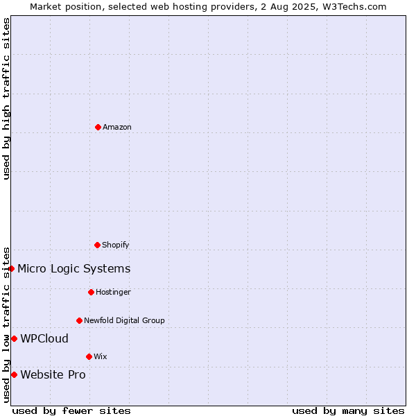 Market position of Website Pro vs. WPCloud vs. Micro Logic Systems