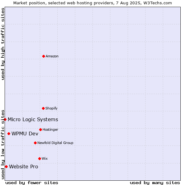 Market position of WPMU Dev vs. Website Pro vs. Micro Logic Systems