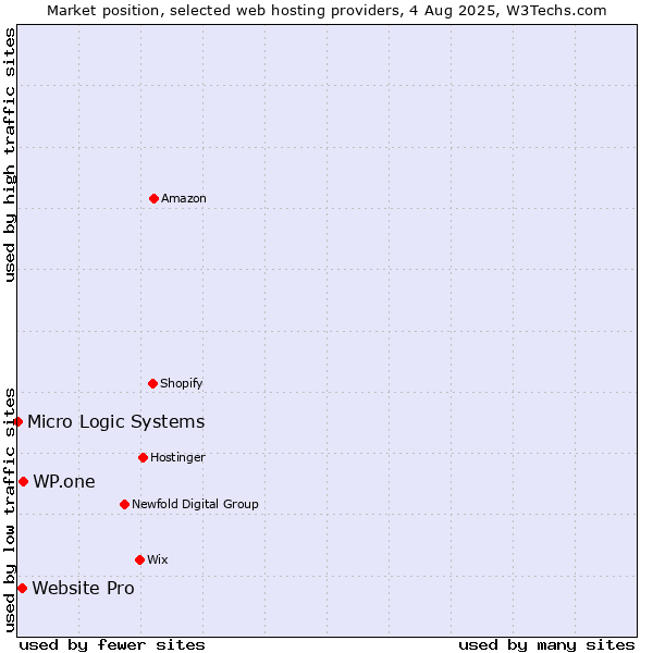 Market position of WP.one vs. Website Pro vs. Micro Logic Systems