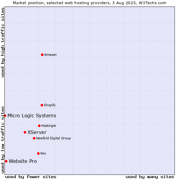 Market position of XServer vs. Website Pro vs. Micro Logic Systems