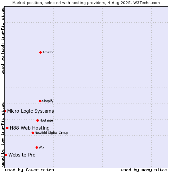 Market position of H88 Web Hosting vs. Website Pro vs. Micro Logic Systems
