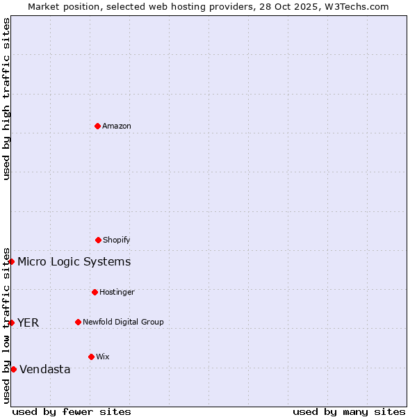Market position of Vendasta vs. YER vs. Micro Logic Systems