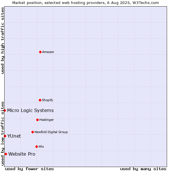 Market position of Website Pro vs. YUnet vs. Micro Logic Systems