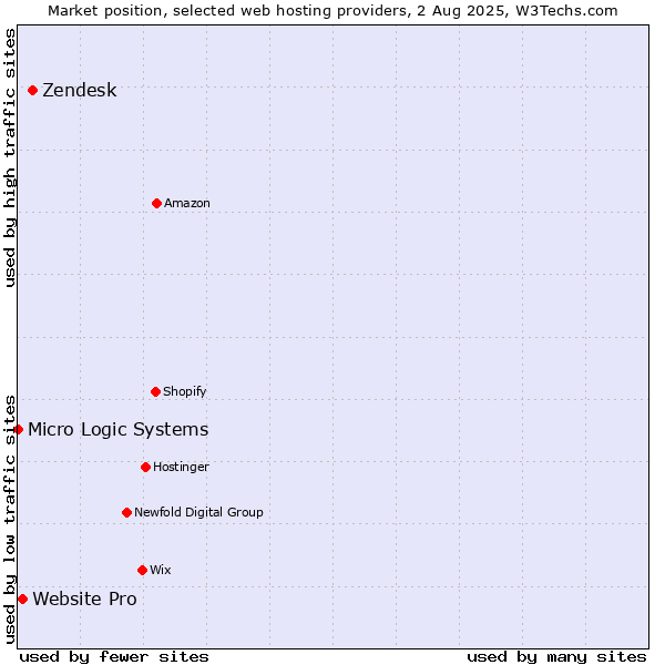 Market position of Zendesk vs. Website Pro vs. Micro Logic Systems