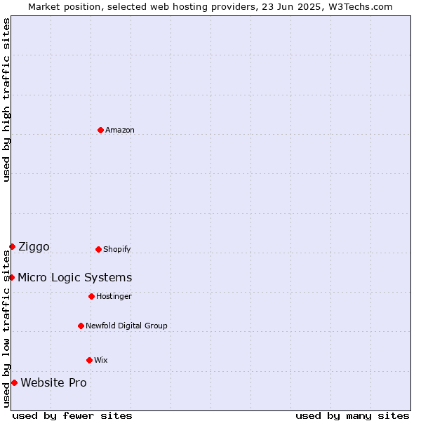 Market position of Website Pro vs. Ziggo vs. Micro Logic Systems