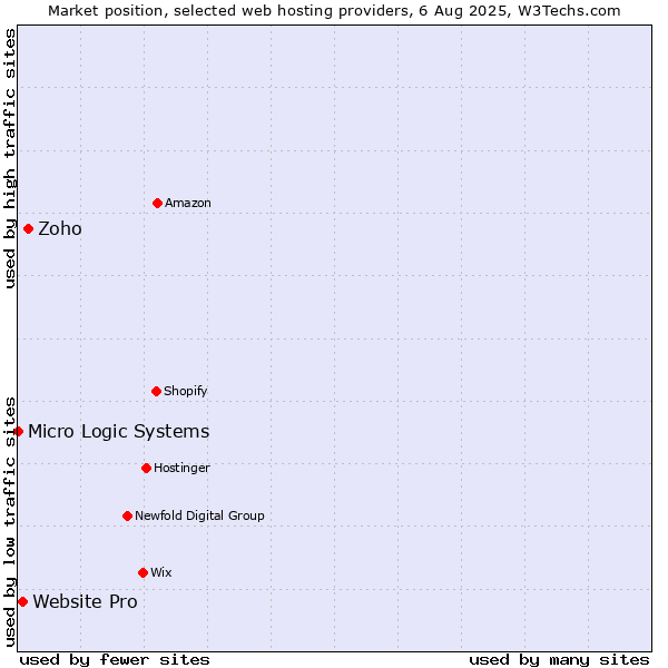 Market position of Zoho vs. Website Pro vs. Micro Logic Systems