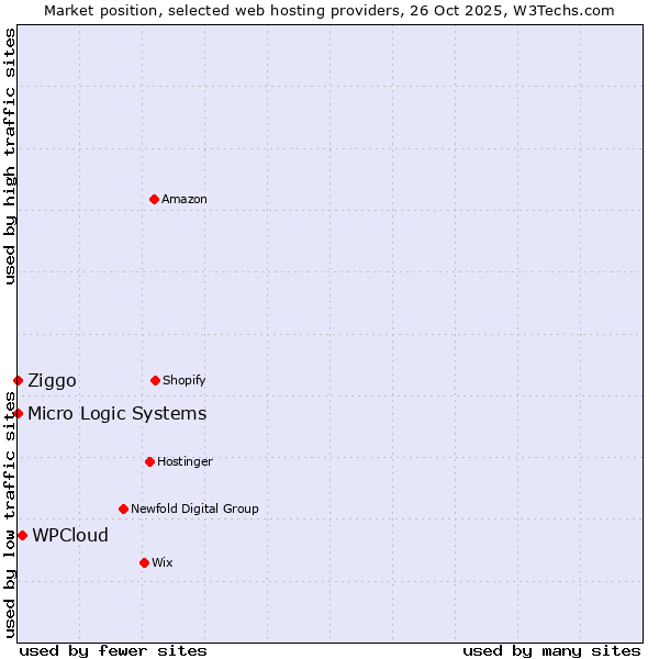 Market position of WPCloud vs. Ziggo vs. Micro Logic Systems