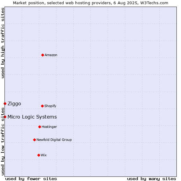 Market position of Ziggo vs. Micro Logic Systems