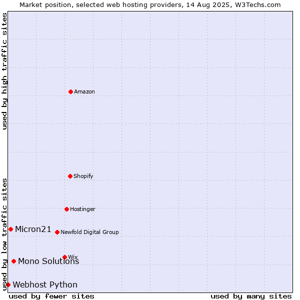 Market position of Mono Solutions vs. Micron21 vs. Webhost Python