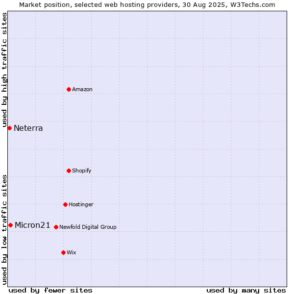 Market position of Micron21 vs. Neterra