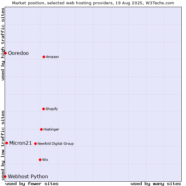 Market position of Micron21 vs. Ooredoo vs. Webhost Python