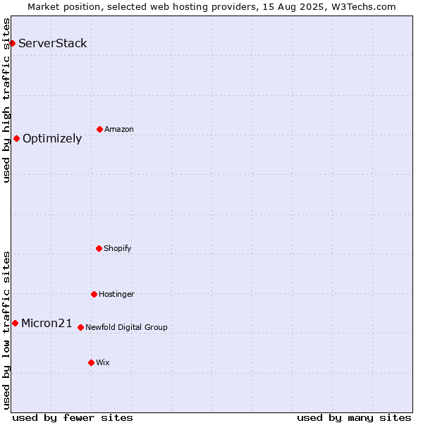 Market position of Optimizely vs. Micron21 vs. ServerStack