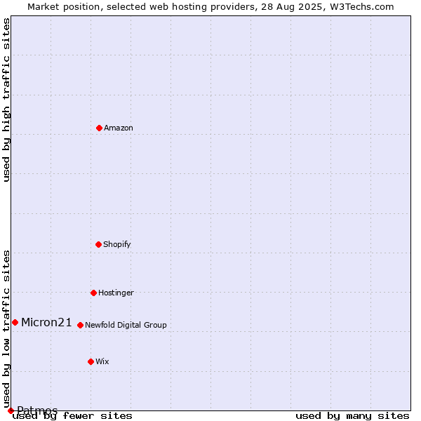 Market position of Micron21 vs. Patmos