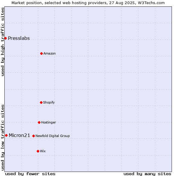Market position of Micron21 vs. Presslabs